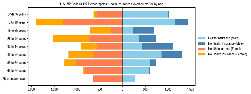 Pyramid chart showing health insurance coverage by age and sex in US ZIP Code 64127.