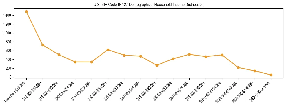Horizontal bar chart showing household income distribution in US ZIP Code 64127.