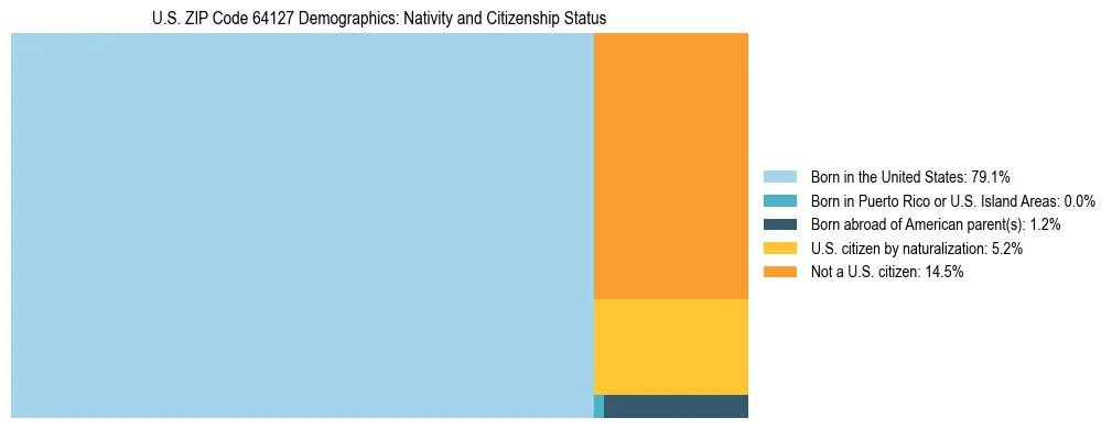 Treemap showing the population distribution by nativity and citizenship status in US ZIP Code 64127 based on U.S. Census data.