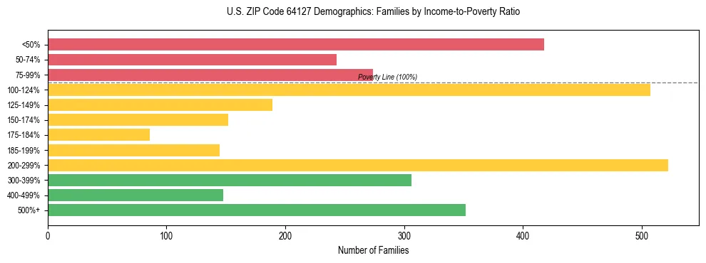 Horizontal bar chart showing family distribution by income-to-poverty ratio in US ZIP Code 64127, based on 2023 ACS data.