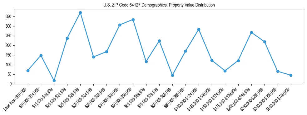 Line chart showing the distribution of property values for owner-occupied housing units in US ZIP Code 64127.