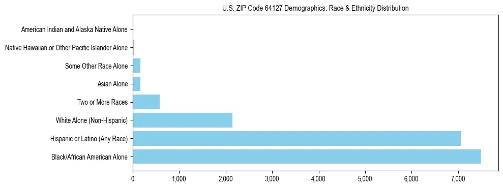 Race and Ethnicity Distribution Chart for US ZIP Code 64127