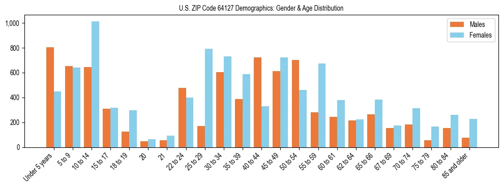 Bar chart showing the population distribution of US ZIP Code 64127 by age group and gender, based on 2023 ACS data.