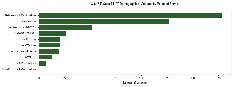 Horizontal bar chart showing veteran distribution by period of military service in US ZIP Code 64127, based on 2023 ACS data.