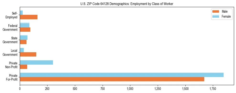 Horizontal bar chart showing employment distribution by class of worker and gender in US ZIP Code 64128, based on 2023 ACS data.