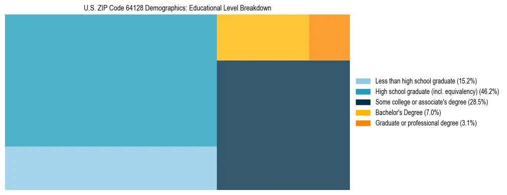 Treemap chart illustrating the educational attainment breakdown for population 25 years and over in US ZIP Code 64128.