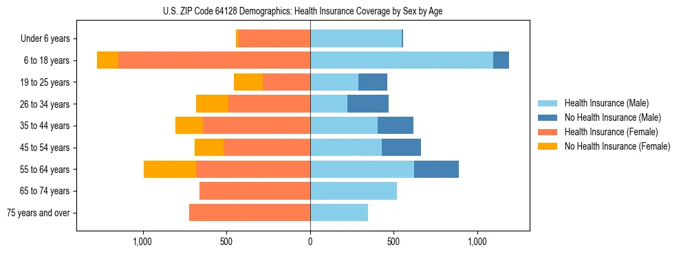 Pyramid chart showing health insurance coverage by age and sex in US ZIP Code 64128.