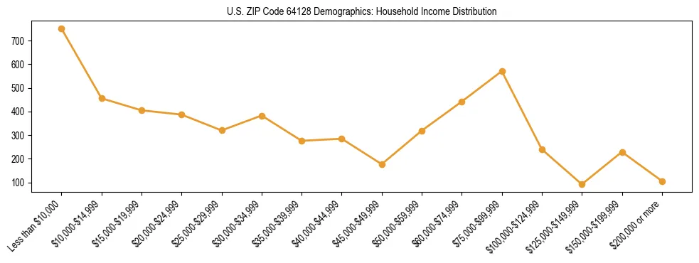 Horizontal bar chart showing household income distribution in US ZIP Code 64128.
