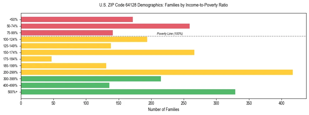 Horizontal bar chart showing family distribution by income-to-poverty ratio in US ZIP Code 64128, based on 2023 ACS data.