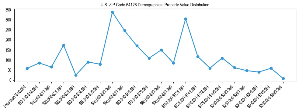 Line chart showing the distribution of property values for owner-occupied housing units in US ZIP Code 64128.
