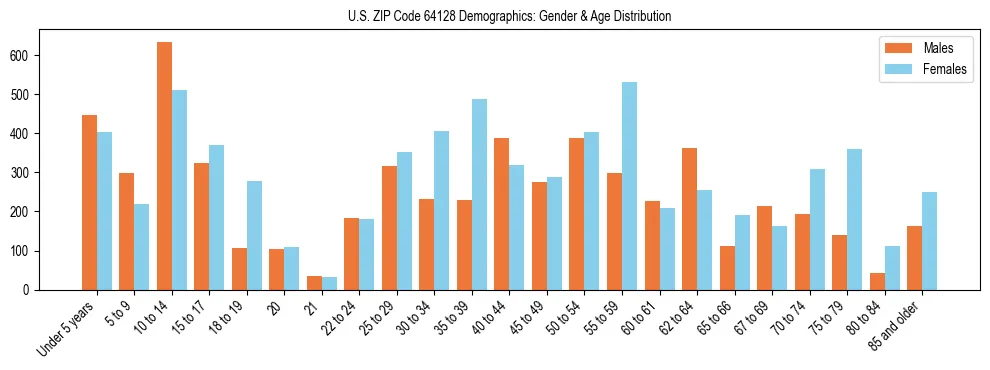Bar chart showing the population distribution of US ZIP Code 64128 by age group and gender, based on 2023 ACS data.