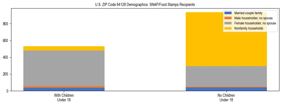Stacked bar chart showing SNAP/Food Stamps recipient household composition by presence of children under 18 in US ZIP Code 64128, based on 2023 ACS data.