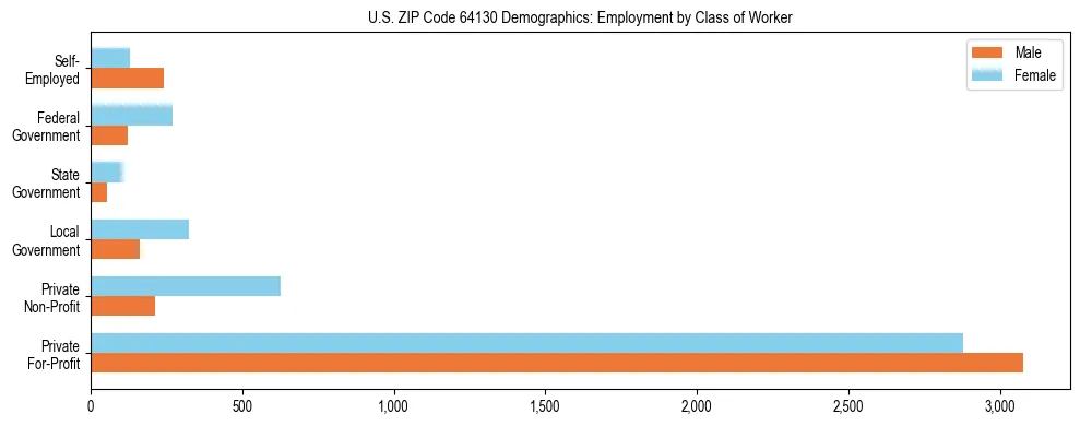 Horizontal bar chart showing employment distribution by class of worker and gender in US ZIP Code 64130, based on 2023 ACS data.