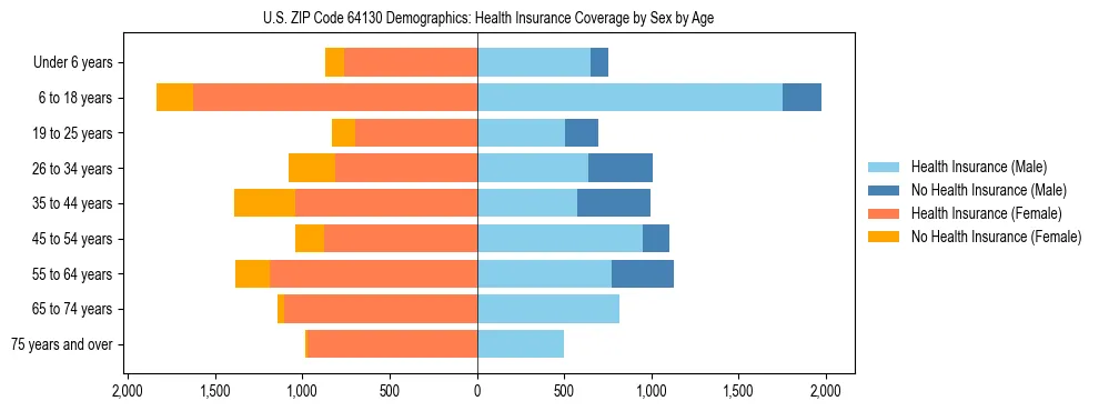Pyramid chart showing health insurance coverage by age and sex in US ZIP Code 64130.