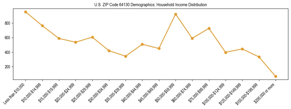 Horizontal bar chart showing household income distribution in US ZIP Code 64130.