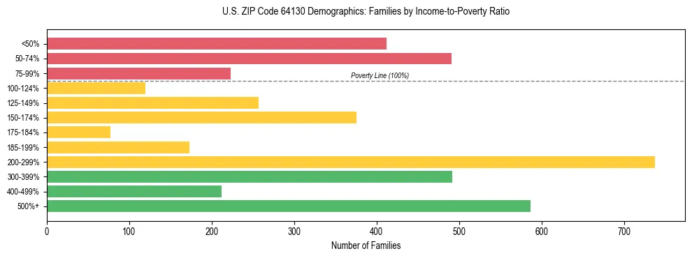 Horizontal bar chart showing family distribution by income-to-poverty ratio in US ZIP Code 64130, based on 2023 ACS data.