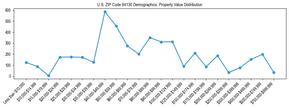 Line chart showing the distribution of property values for owner-occupied housing units in US ZIP Code 64130.