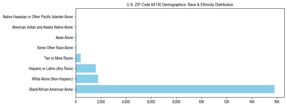 Race and Ethnicity Distribution Chart for US ZIP Code 64130