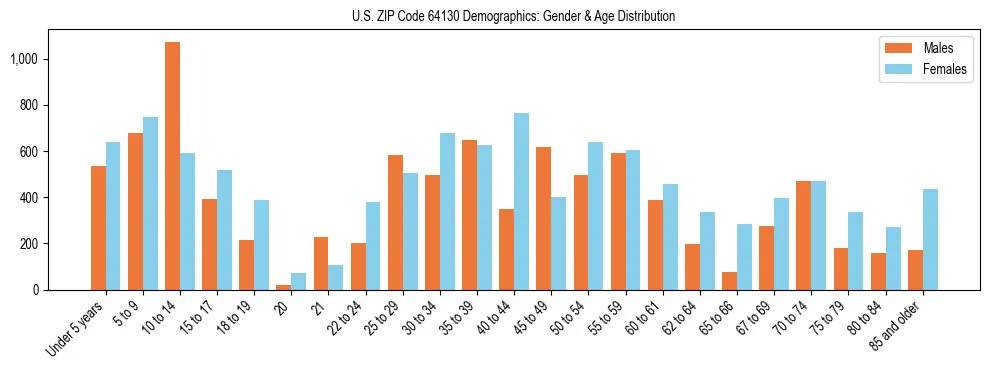 Bar chart showing the population distribution of US ZIP Code 64130 by age group and gender, based on 2023 ACS data.