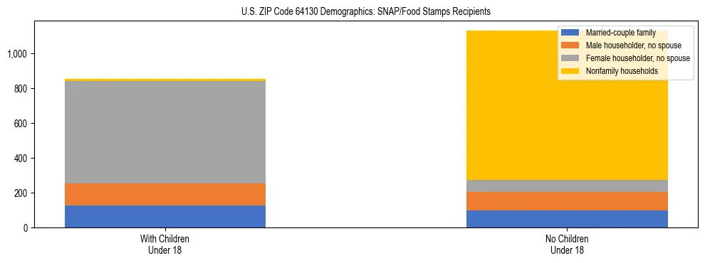 Stacked bar chart showing SNAP/Food Stamps recipient household composition by presence of children under 18 in US ZIP Code 64130, based on 2023 ACS data.