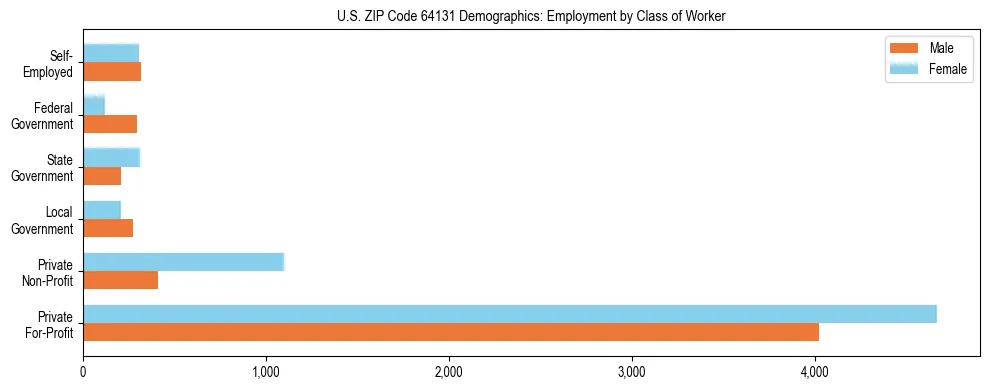Horizontal bar chart showing employment distribution by class of worker and gender in US ZIP Code 64131, based on 2023 ACS data.