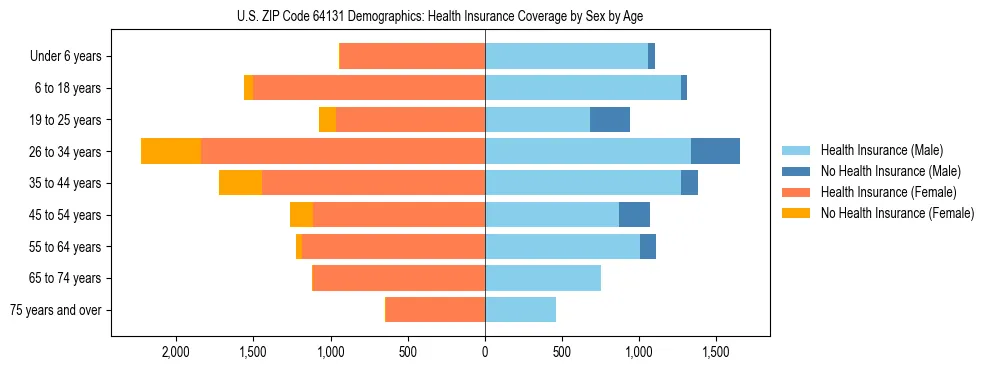 Pyramid chart showing health insurance coverage by age and sex in US ZIP Code 64131.