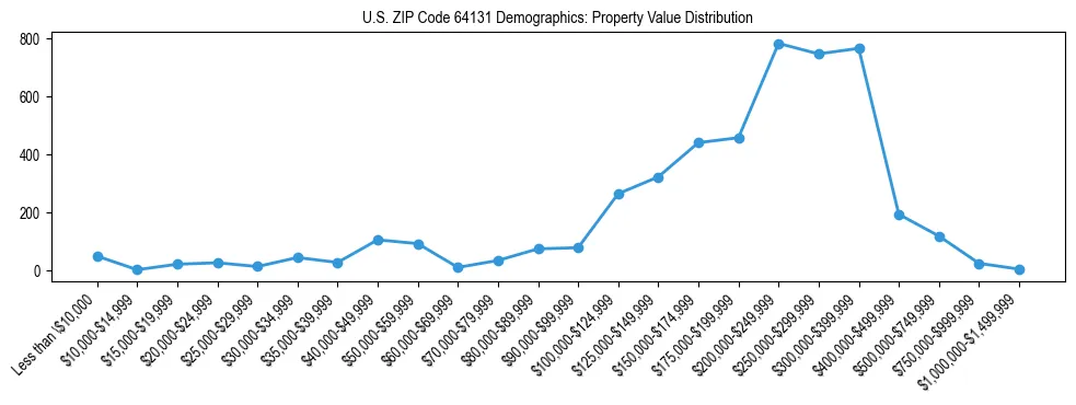 Line chart showing the distribution of property values for owner-occupied housing units in US ZIP Code 64131.