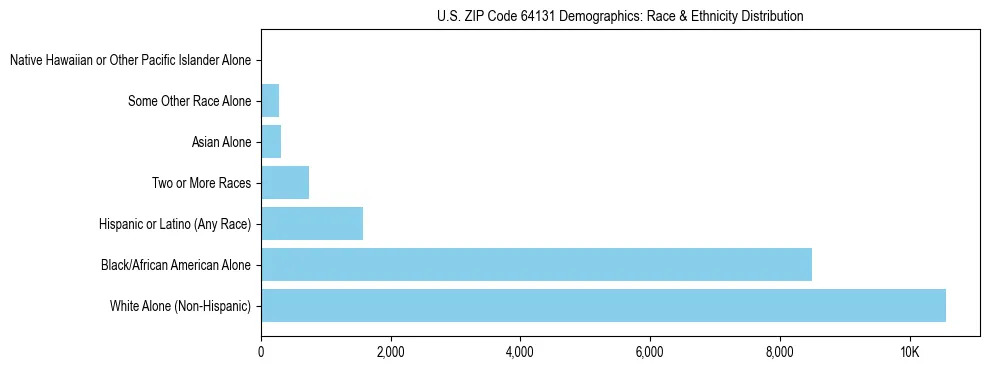 Race and Ethnicity Distribution Chart for US ZIP Code 64131