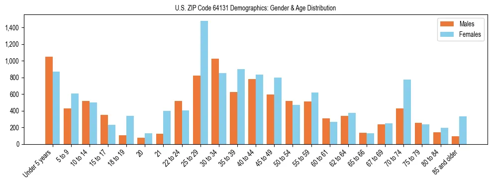 Bar chart showing the population distribution of US ZIP Code 64131 by age group and gender, based on 2023 ACS data.
