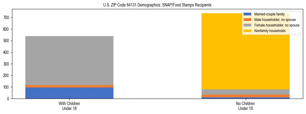 Stacked bar chart showing SNAP/Food Stamps recipient household composition by presence of children under 18 in US ZIP Code 64131, based on 2023 ACS data.
