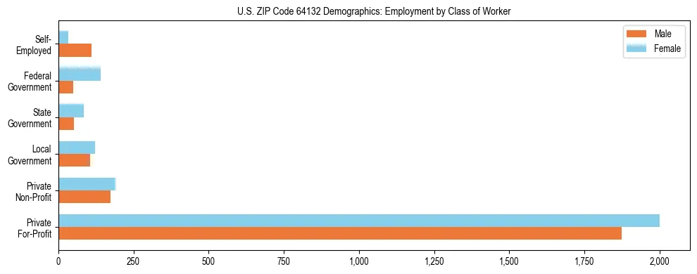 Horizontal bar chart showing employment distribution by class of worker and gender in US ZIP Code 64132, based on 2023 ACS data.