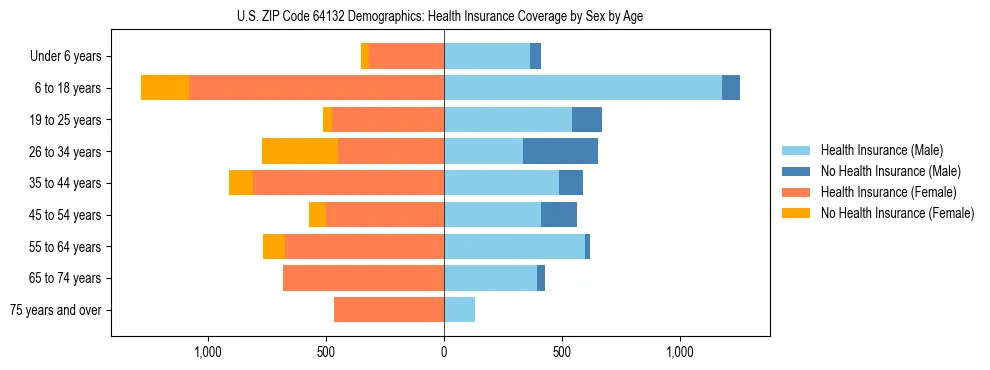 Pyramid chart showing health insurance coverage by age and sex in US ZIP Code 64132.