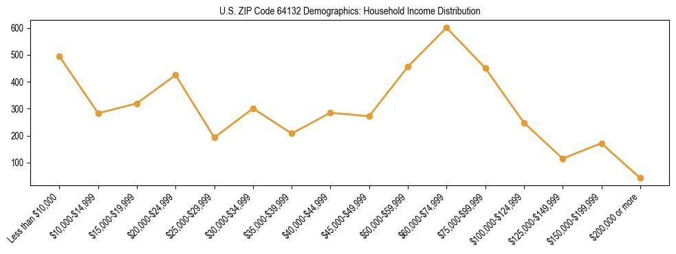 Horizontal bar chart showing household income distribution in US ZIP Code 64132.