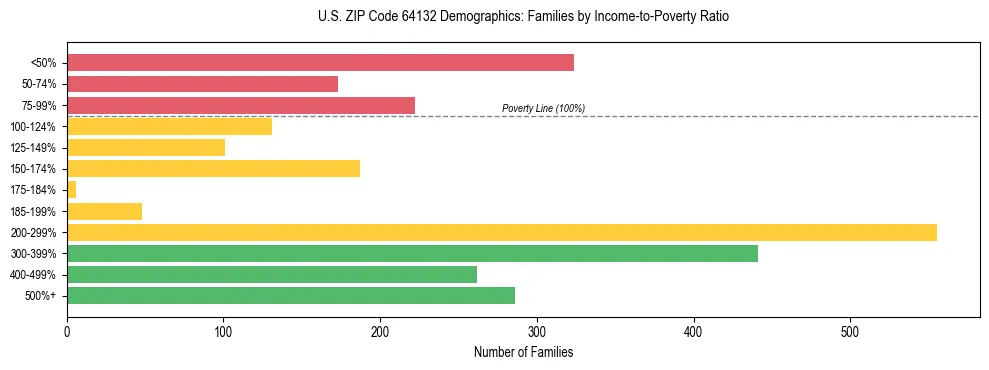 Horizontal bar chart showing family distribution by income-to-poverty ratio in US ZIP Code 64132, based on 2023 ACS data.