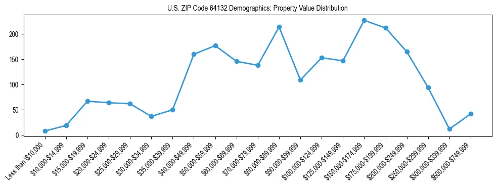 Line chart showing the distribution of property values for owner-occupied housing units in US ZIP Code 64132.