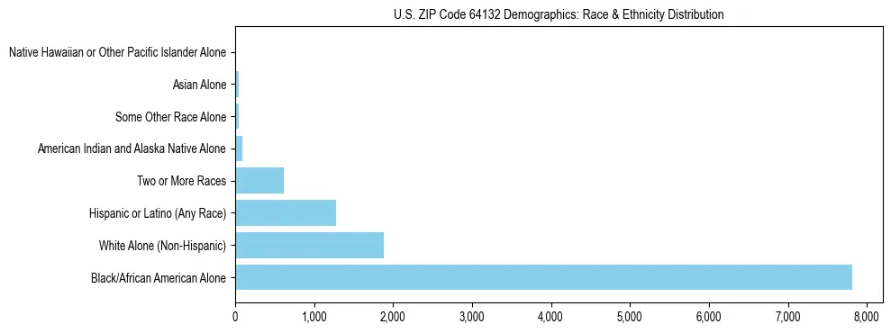 Race and Ethnicity Distribution Chart for US ZIP Code 64132