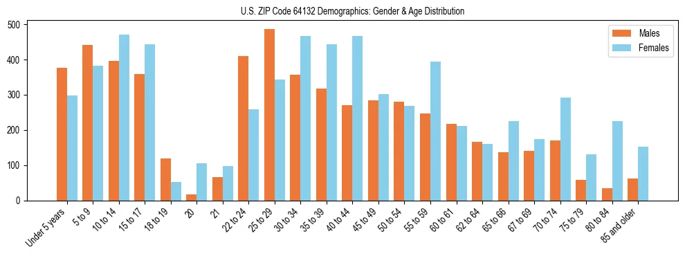 Bar chart showing the population distribution of US ZIP Code 64132 by age group and gender, based on 2023 ACS data.