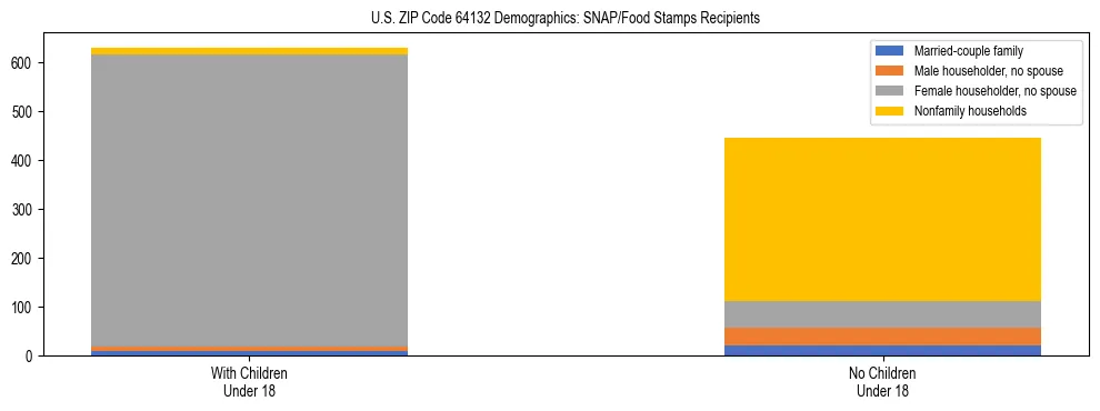 Stacked bar chart showing SNAP/Food Stamps recipient household composition by presence of children under 18 in US ZIP Code 64132, based on 2023 ACS data.