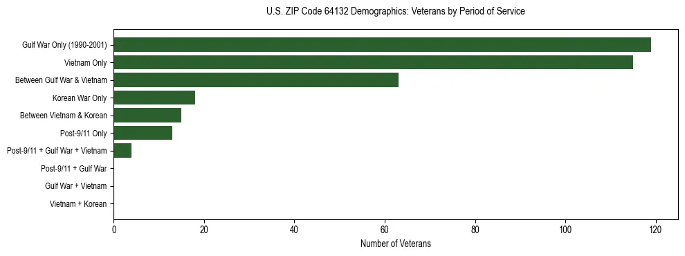 Horizontal bar chart showing veteran distribution by period of military service in US ZIP Code 64132, based on 2023 ACS data.