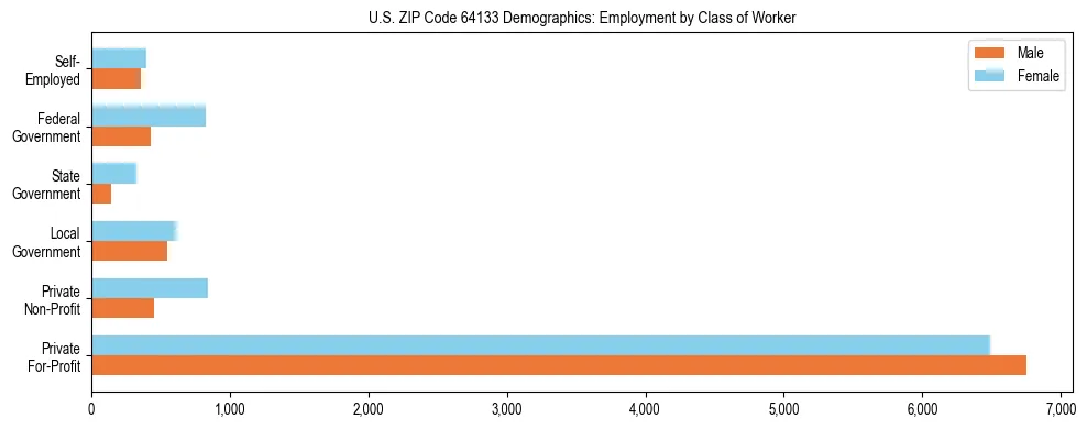 Horizontal bar chart showing employment distribution by class of worker and gender in US ZIP Code 64133, based on 2023 ACS data.