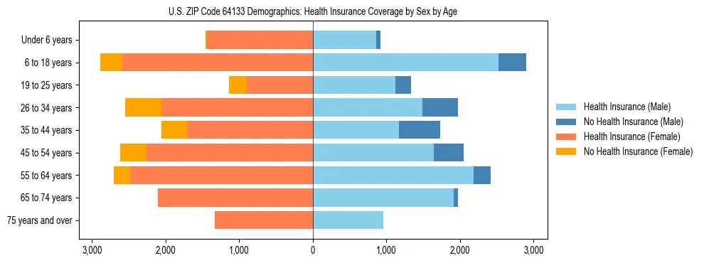 Pyramid chart showing health insurance coverage by age and sex in US ZIP Code 64133.