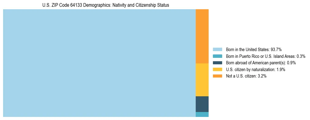 Treemap showing the population distribution by nativity and citizenship status in US ZIP Code 64133 based on U.S. Census data.