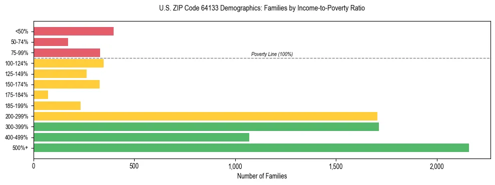 Horizontal bar chart showing family distribution by income-to-poverty ratio in US ZIP Code 64133, based on 2023 ACS data.