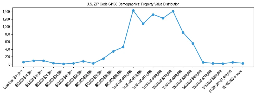 Line chart showing the distribution of property values for owner-occupied housing units in US ZIP Code 64133.