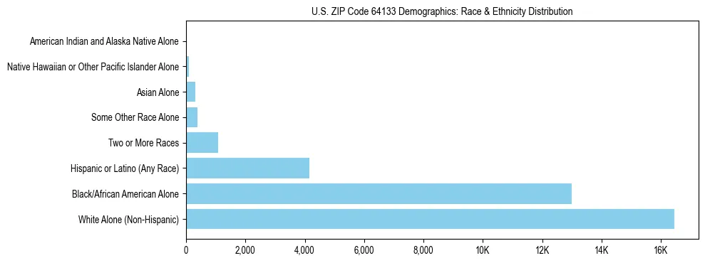 Race and Ethnicity Distribution Chart for US ZIP Code 64133