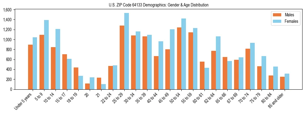 Bar chart showing the population distribution of US ZIP Code 64133 by age group and gender, based on 2023 ACS data.