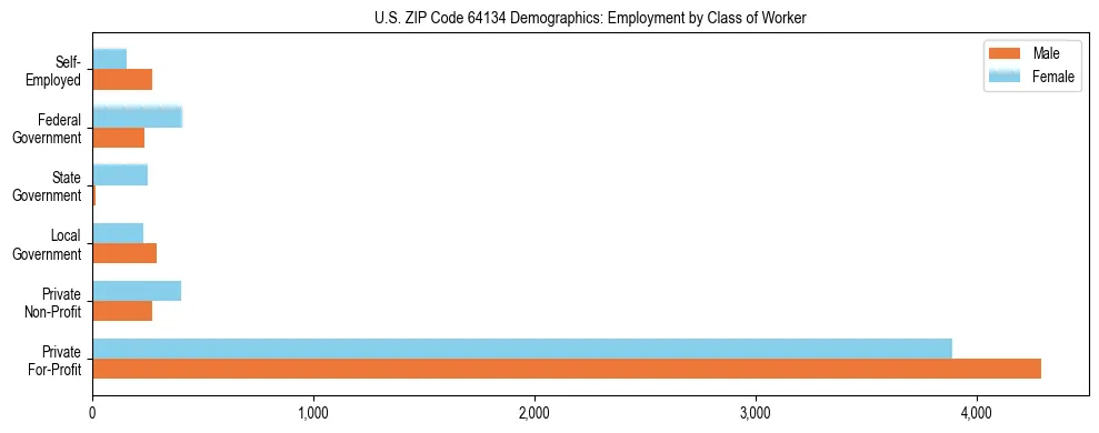 Horizontal bar chart showing employment distribution by class of worker and gender in US ZIP Code 64134, based on 2023 ACS data.