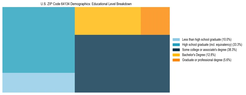Treemap chart illustrating the educational attainment breakdown for population 25 years and over in US ZIP Code 64134.