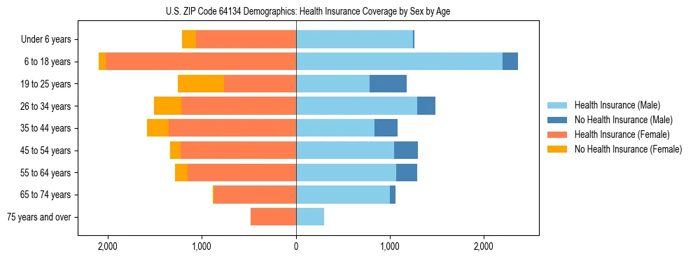 Pyramid chart showing health insurance coverage by age and sex in US ZIP Code 64134.