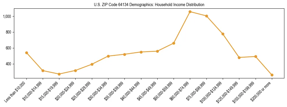 Horizontal bar chart showing household income distribution in US ZIP Code 64134.